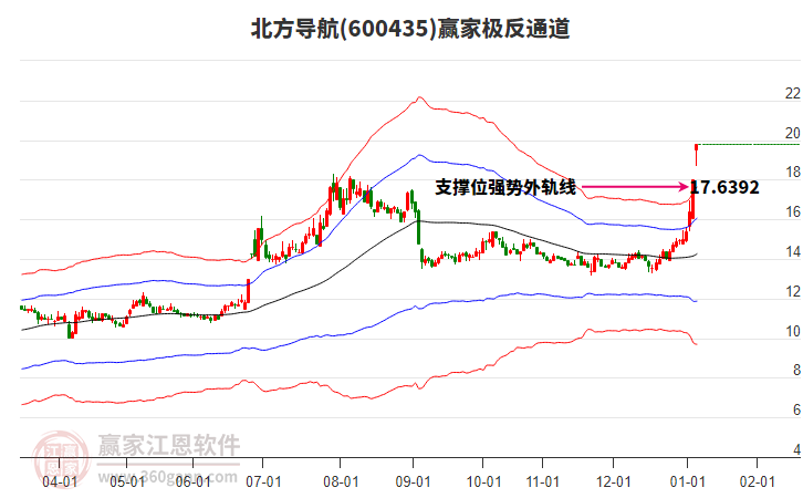 600435��������Ӯ�Ҽ���ͨ������