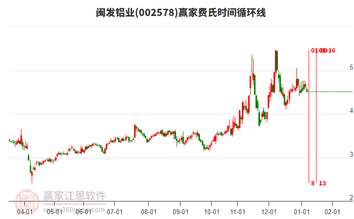 002578������ҵ����ʱ��ѭ���߹���