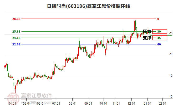 603196�ղ�ʱ�н����۸�ѭ���߹���