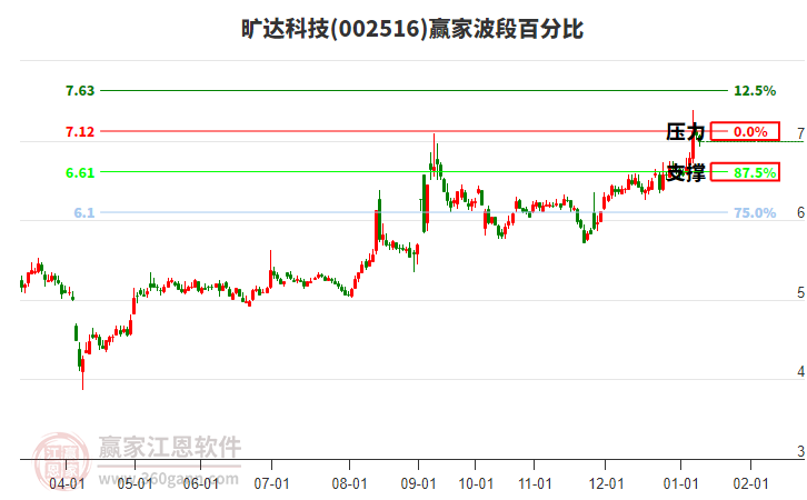 002516����Ƽ����ΰٷֱȹ���