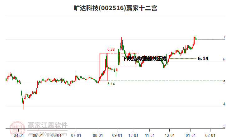 002516����Ƽ�Ӯ��ʮ��������