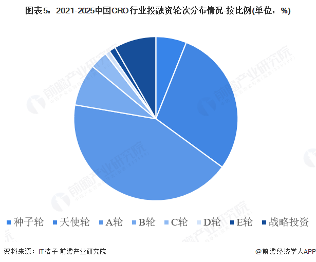 ͼ��5��2021-2025�й�CRO��ҵͶ�����ִηֲ����-������(��λ��%)