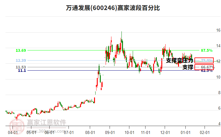 600246��ͨ��չ���ΰٷֱȹ���