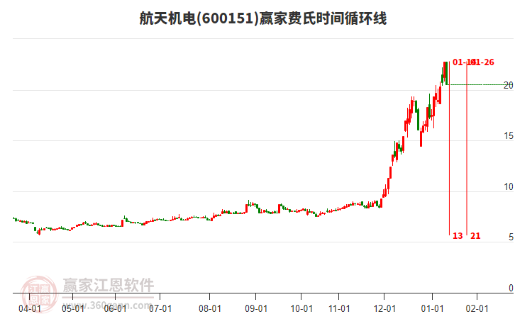 600151����������ʱ��ѭ���߹���