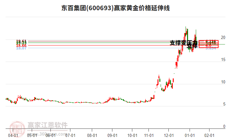 600693���ټ��Żƽ�۸������߹���