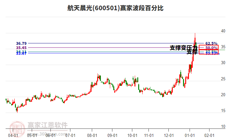 600501���쳿�Ⲩ�ΰٷֱȹ���