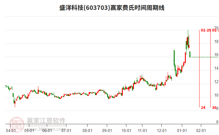 603703ʢ��Ƽ�����ʱ�������߹���