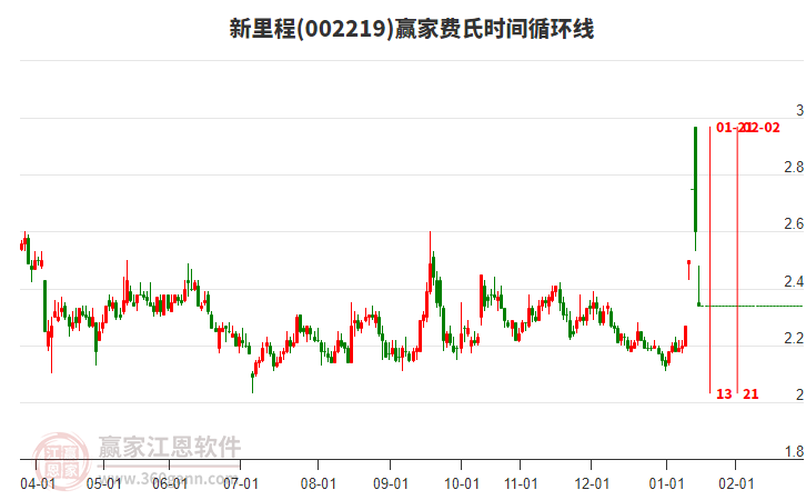 002219����̷���ʱ��ѭ���߹���