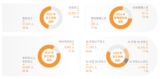 �ַ�����Ա�����ɣ�2024��ESG���棩