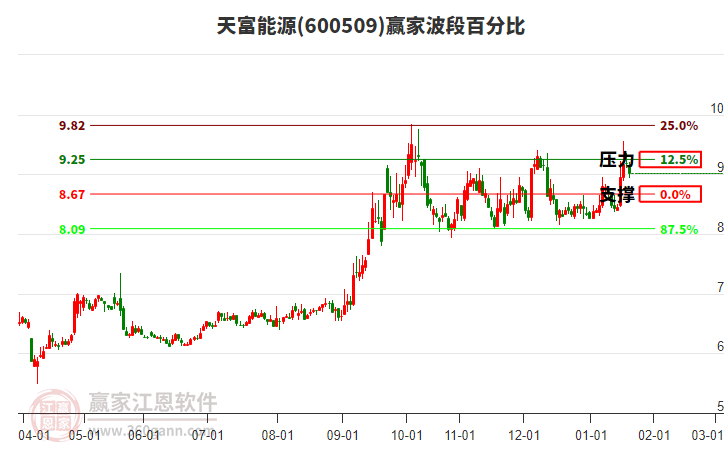 600509�츻��Դ���ΰٷֱȹ���