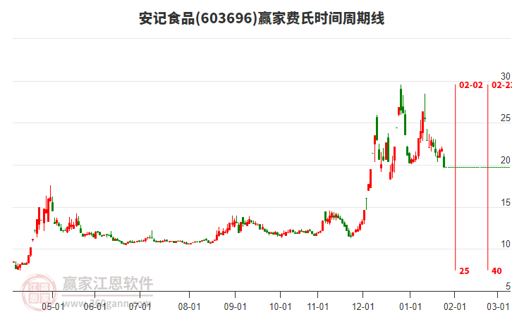 603696����ʳƷ����ʱ�������߹���