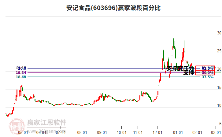 603696����ʳƷ���ΰٷֱȹ���