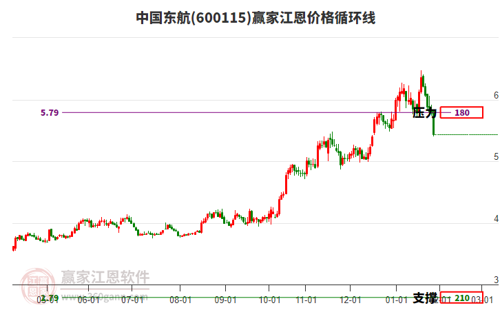 600115�й����������۸�ѭ���߹���