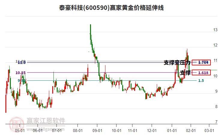 600590̩���Ƽ��ƽ�۸������߹���