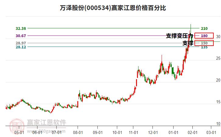 000534����ɷݽ����۸�ٷֱȹ���