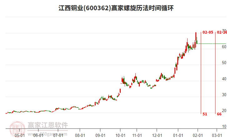 600362����ͭҵ��������ʱ��ѭ������