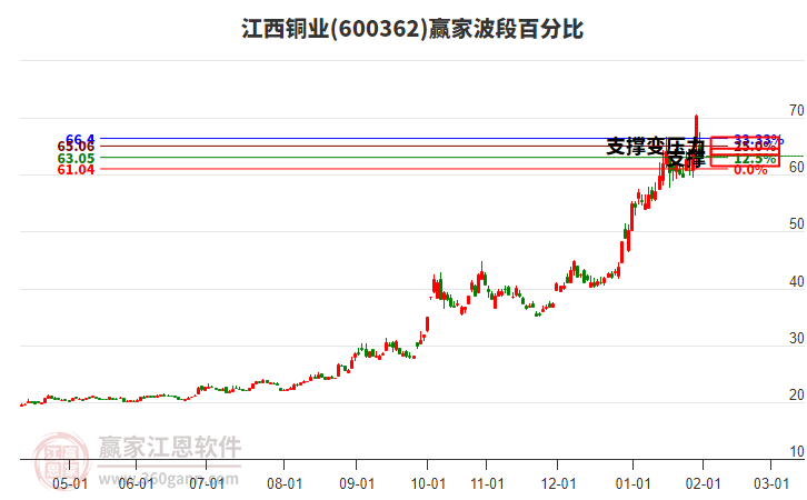 600362����ͭҵ���ΰٷֱȹ���