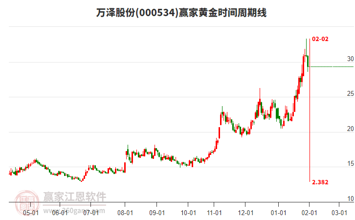 000534����ɷݻƽ�ʱ�������߹���