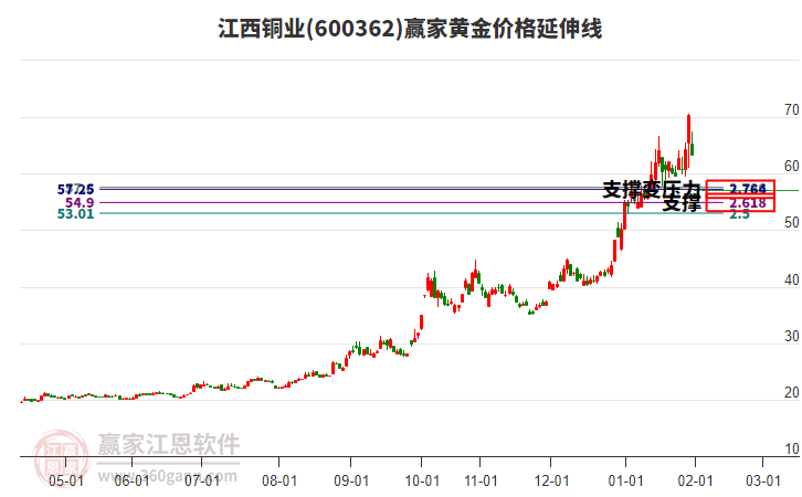 600362����ͭҵ�ƽ�۸������߹���