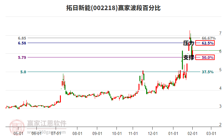 002218�������ܲ��ΰٷֱȹ���