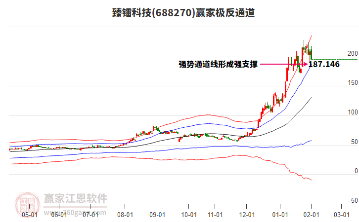 688270���ؿƼ�Ӯ�Ҽ���ͨ������