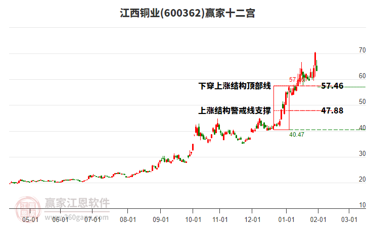 600362����ͭҵӮ��ʮ��������