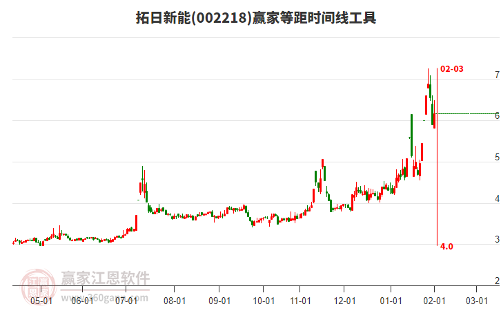 002218�������ܵȾ�ʱ�������߹���