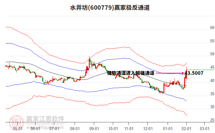 600779ˮ����Ӯ�Ҽ���ͨ������