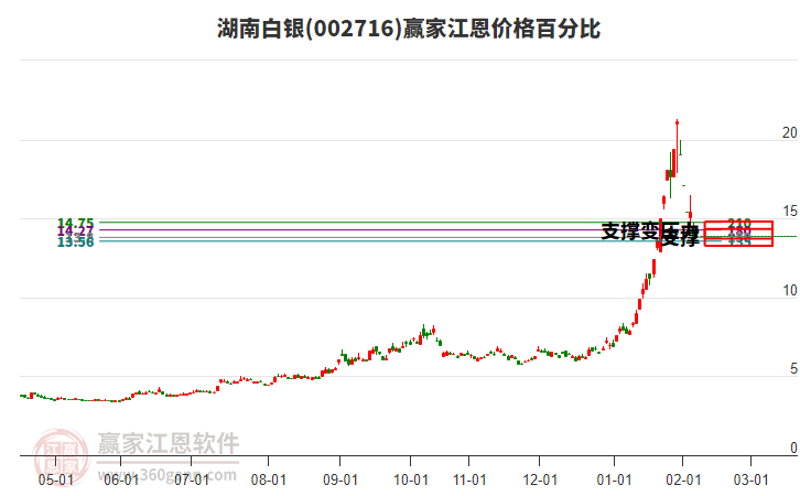 002716���ϰ��������۸�ٷֱȹ���