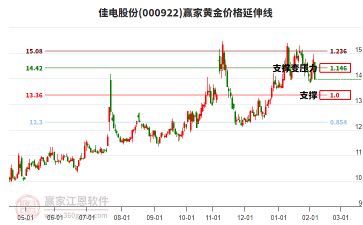 000922�ѵ�ɷݻƽ�۸������߹���