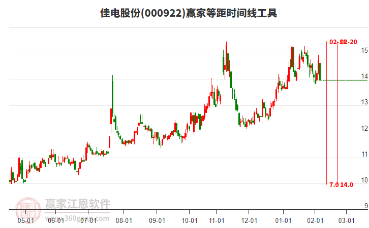 000922�ѵ�ɷݵȾ�ʱ�������߹���