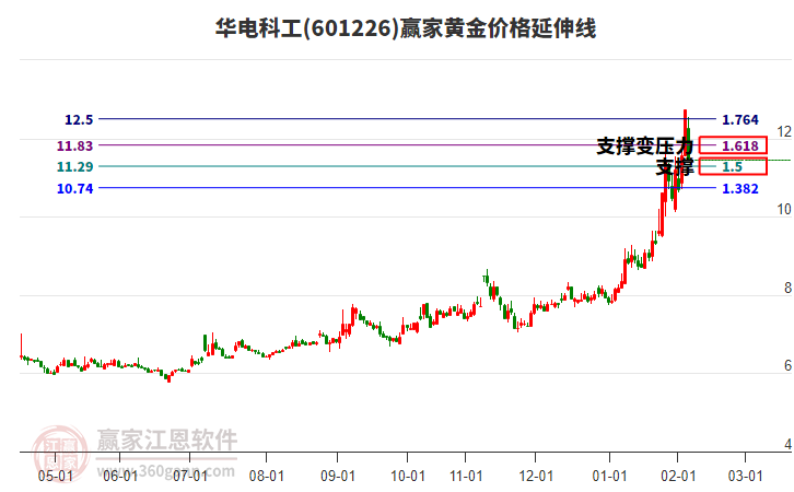 601226����ƹ��ƽ�۸������߹���