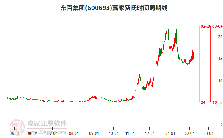 600693���ټ��ŷ���ʱ�������߹���