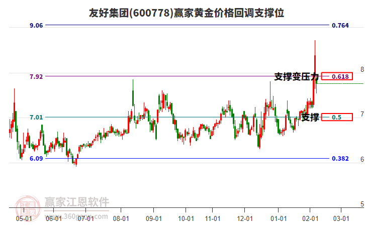 600778�Ѻü��Żƽ�۸�ص�֧��λ����