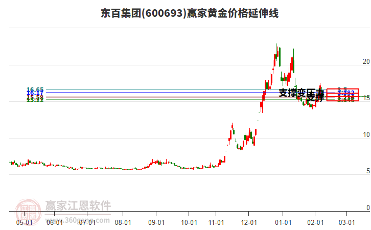 600693���ټ��Żƽ�۸������߹���