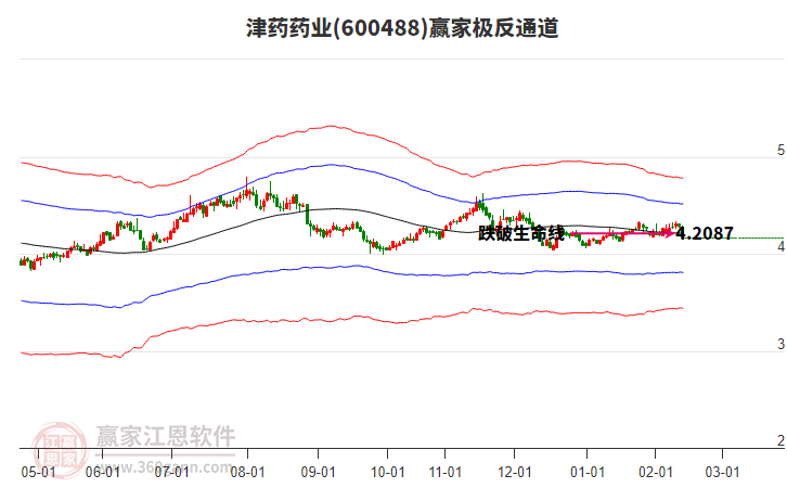 600488��ҩҩҵӮ�Ҽ���ͨ������