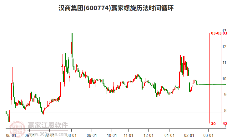 600774���̼�����������ʱ��ѭ������