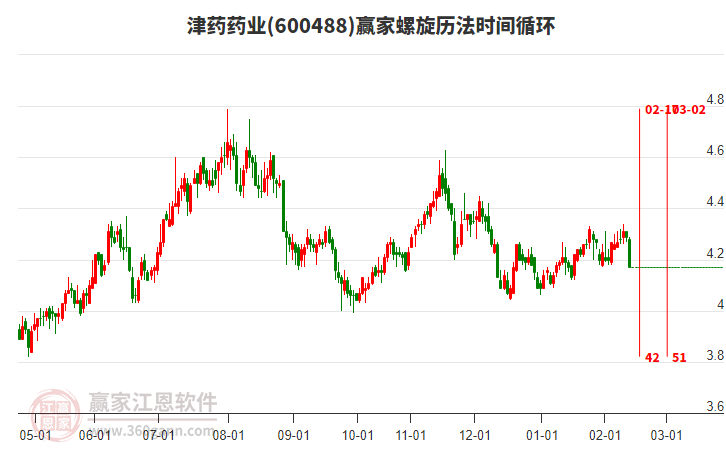 600488��ҩҩҵ��������ʱ��ѭ������