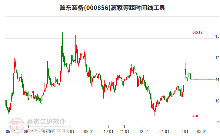 000856����װ���Ⱦ�ʱ�������߹���