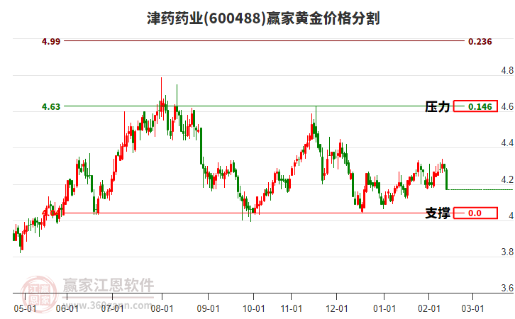 600488��ҩҩҵ�ƽ�۸�ָ��