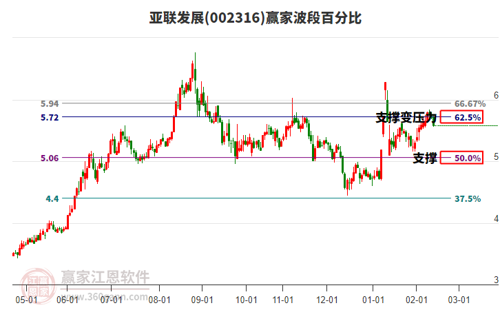 002316������չ���ΰٷֱȹ���