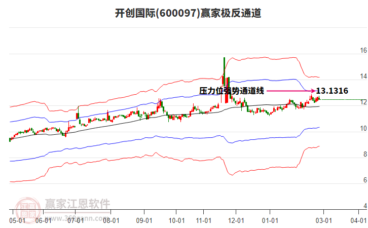600097��������Ӯ�Ҽ���ͨ������