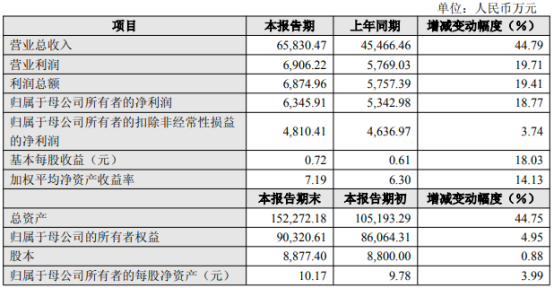 ��45%��Ӫ�����ٱ��������ѧ�ڶ�һ�������δ��