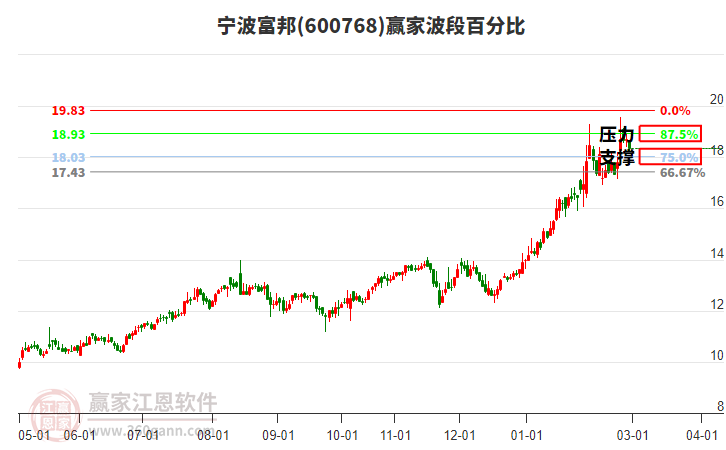 600768��������ΰٷֱȹ���