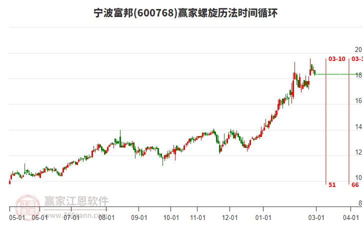 600768����������������ʱ��ѭ������