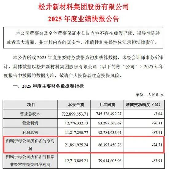 ��������75%���ɾ��ɷݡ�ʧ�١�������ҵ����������ҵ��69%�賤������