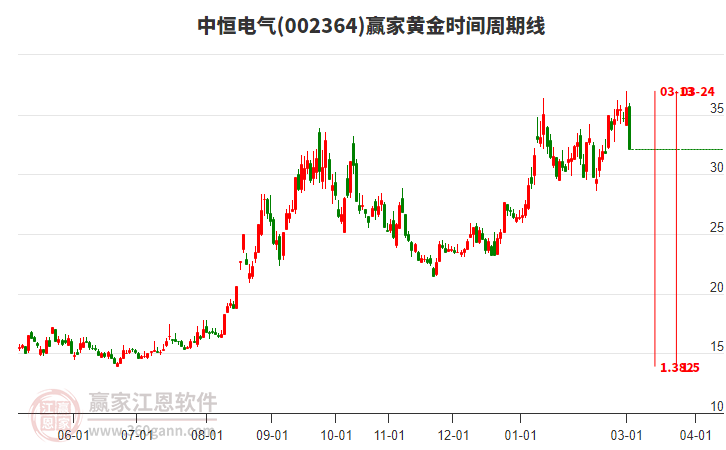 002364�к�����ƽ�ʱ�������߹���