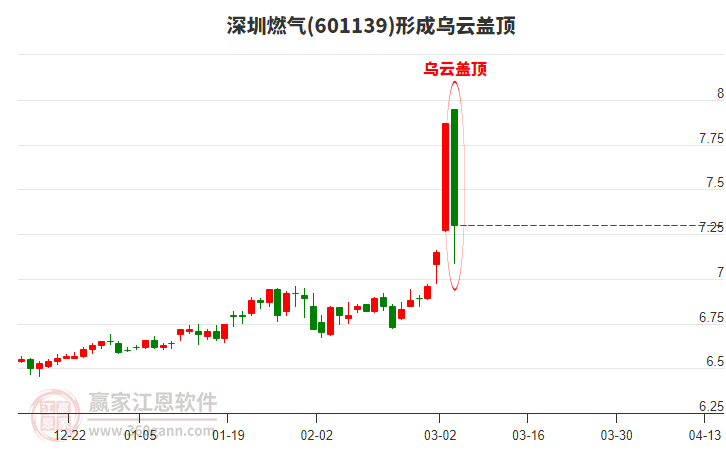 ����ȼ��(601139)�γ����ƸǶ���̬