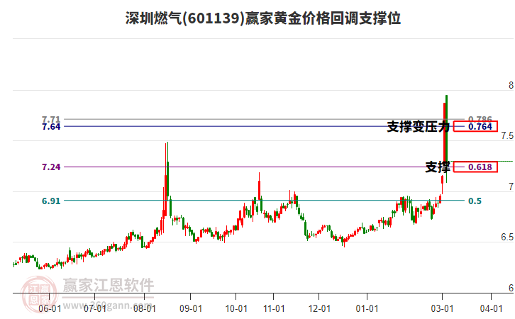 601139����ȼ���ƽ�۸�ص�֧��λ����