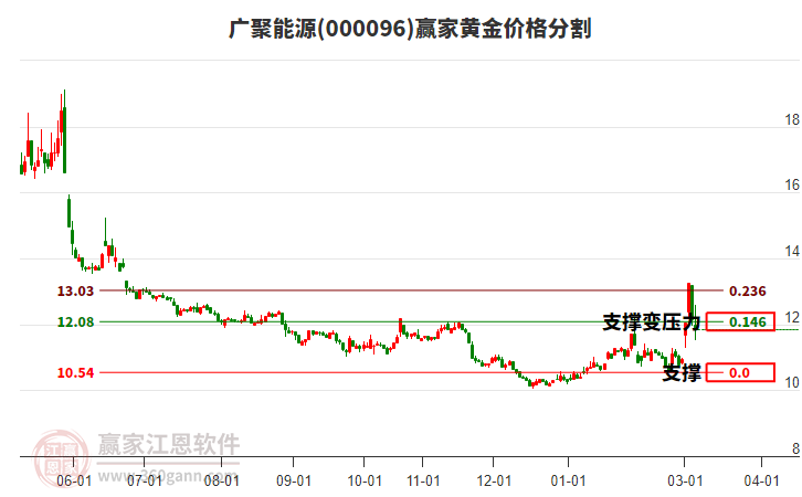 000096�����Դ�ƽ�۸�ָ��